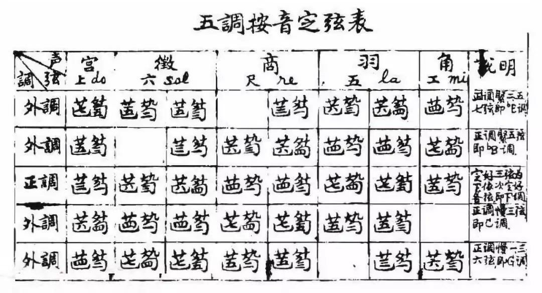 五调按音定弦表:凡学习古琴,必先定弦,要研究琴律,定弦更必须精确.