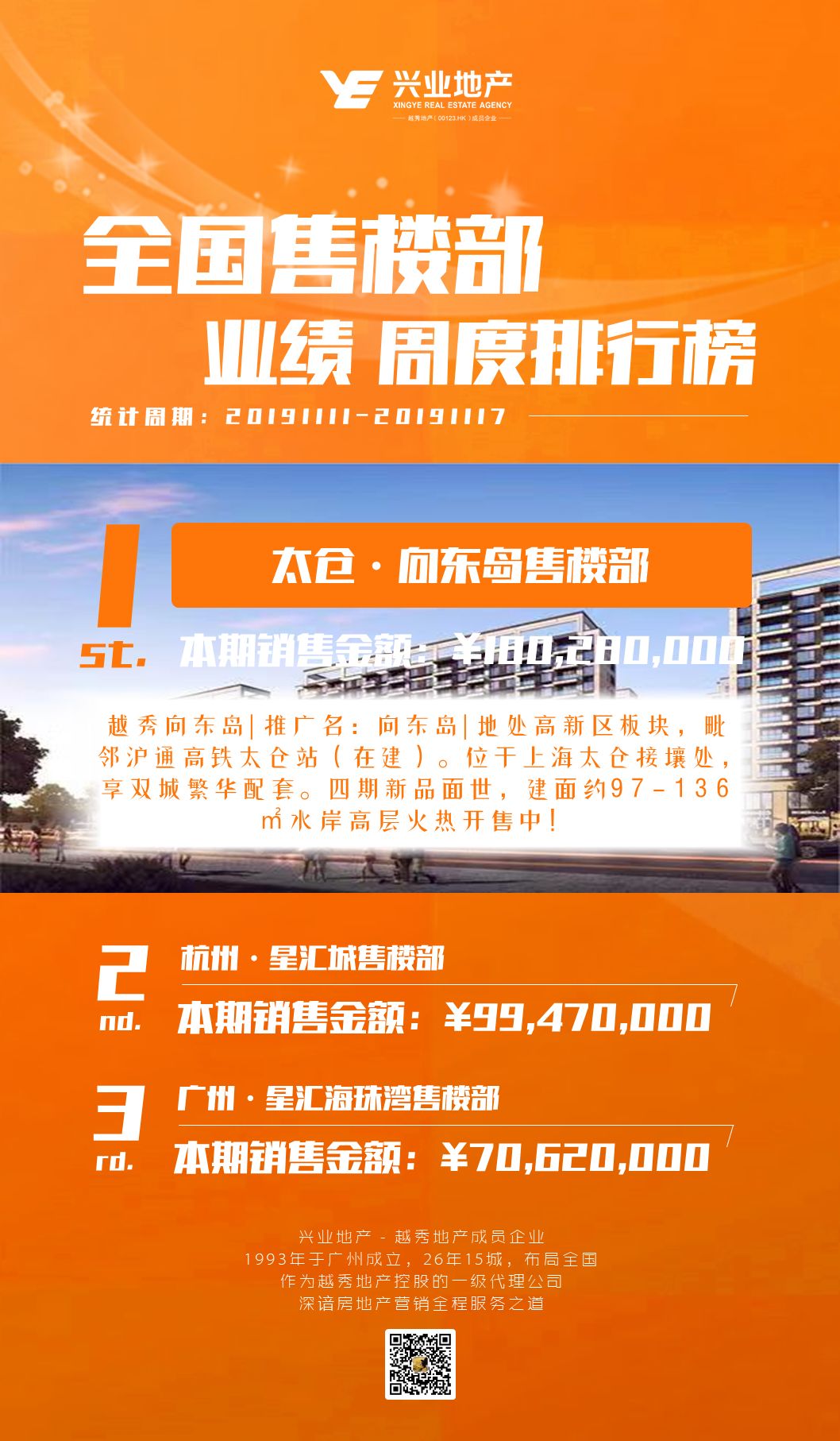 第45周兴业地产全国销冠榜单