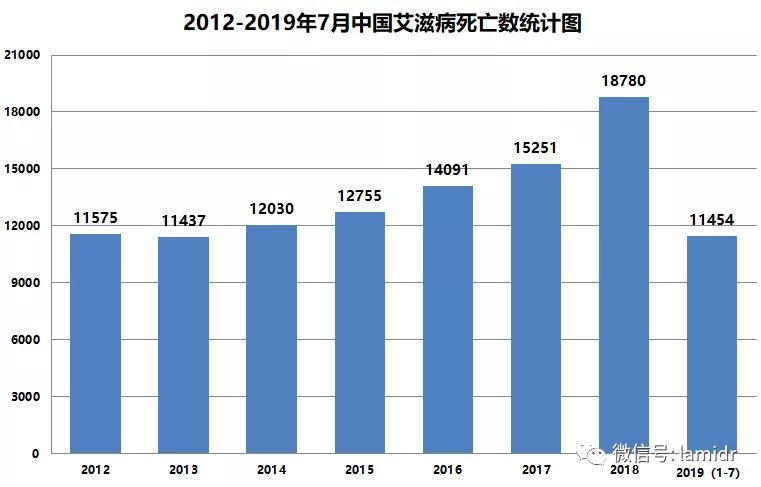 艾滋病的新发例数和死亡人数均呈逐年上升趋势,2019年1-7月新发例数