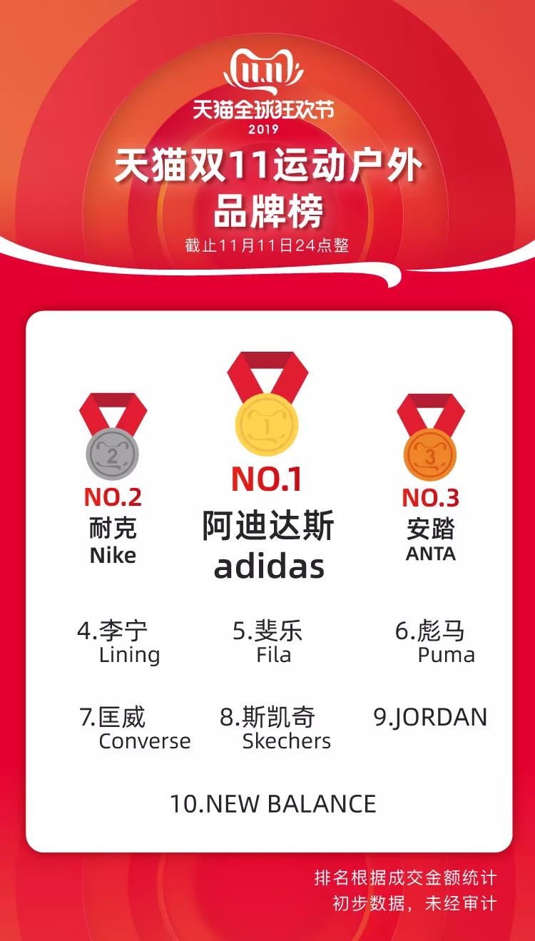 天猫双11运动户外类目排行榜
