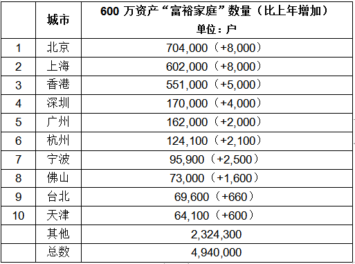 2019胡润财富报告 中国高净值家庭数量五年来首次减少