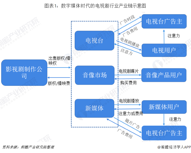 一文了解中国电视剧行业产业链上下游发展现状