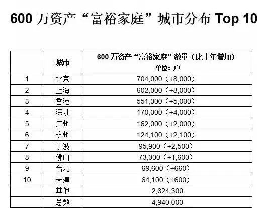 胡润财富报告中国大陆中产家庭数已达3320万户北上广占50