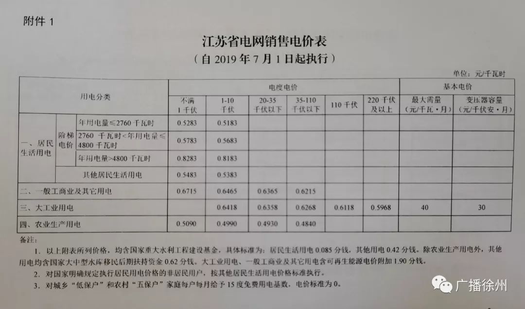 徐州人,徐州转供电价格政策确定_电费