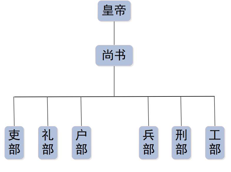 清朝中央官制结构图图片
