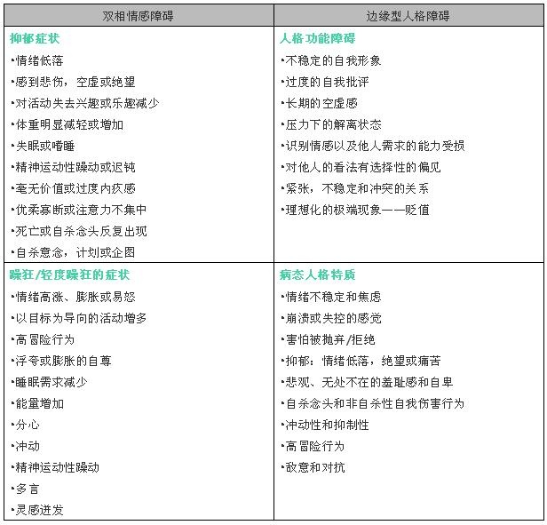 双相情感障碍与边缘型人格障碍的鉴别诊断