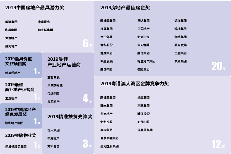 2019中国地产时代百强榜获奖名单重磅发布
