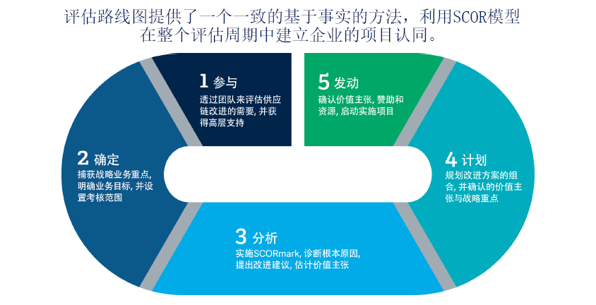 迈向循环供应链scor供应链习惯的转变