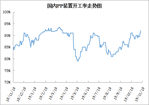 pp开工率走势图