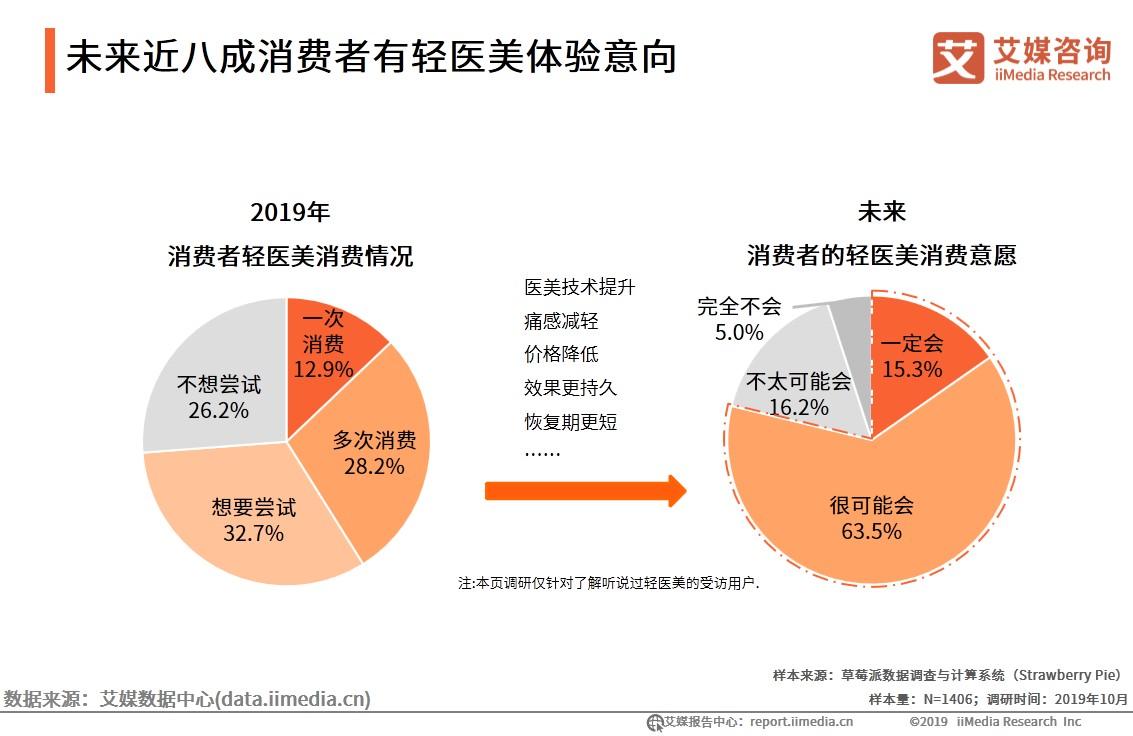 原创艾媒报告2019年中国轻医美消费趋势研究报告