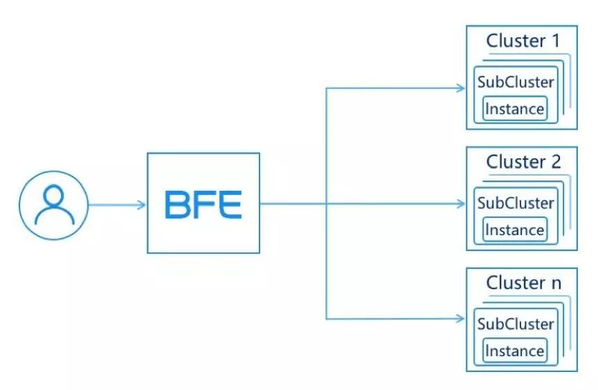 百度万亿流量的转发引擎BFE开源了！