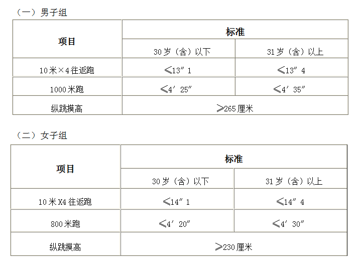 测评项目为10米×4往返跑,男子1000米跑,女子800米跑,纵跳摸高