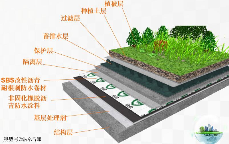 种植屋面系统结构图和案例展示