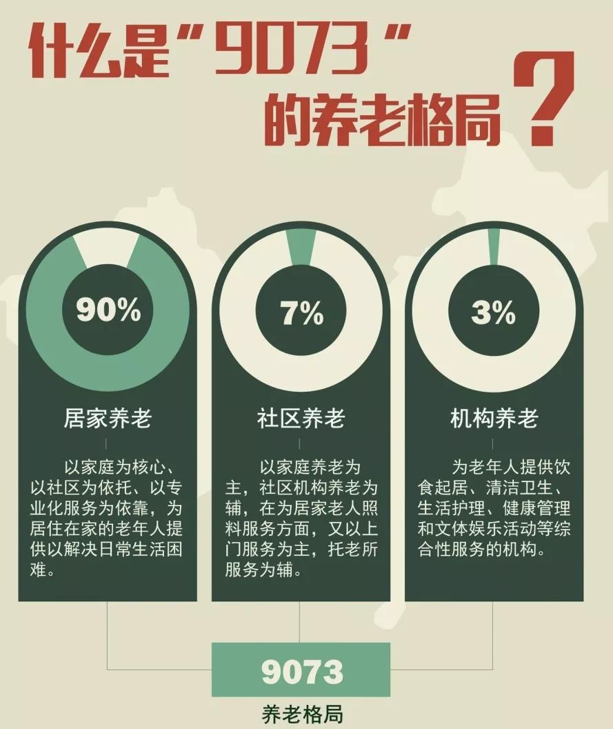 即居家养老,社区养老,机构养老人数9073养老模式引起热议,前段时间