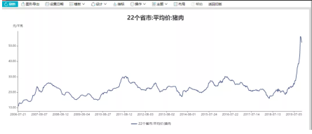 另据wind数据显示,截至11月15日,全国22个省市平均猪肉价格连续下跌三