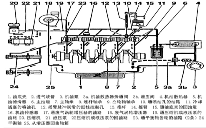 高空作业平台发动机润滑油路图因更换柴油机控制模块影响其它在用