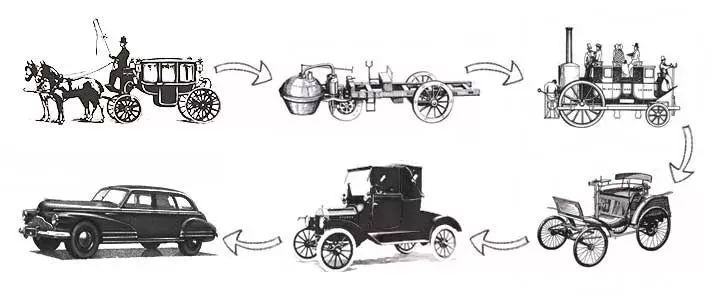 比如,交通工具的进化,从最早人们只能步行,到后来出现的马车,再到蒸汽