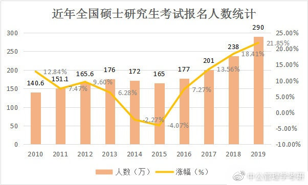 2020考研报名人数或达330万,年年都是"最难考研年"