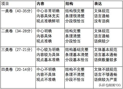 表達三方面評定作文類別基礎等級(作文40分)這是語文考試作文評分標準