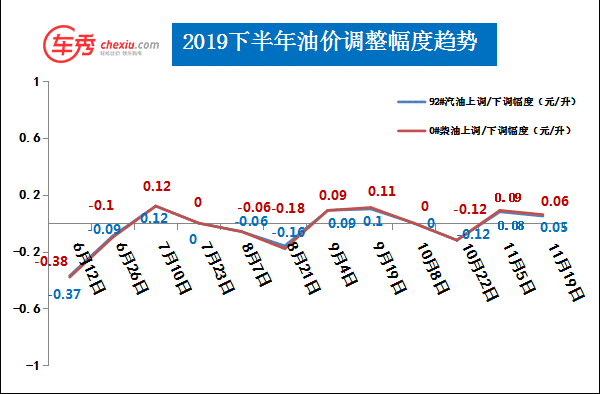 2019下半年广东92号/95号油价走势