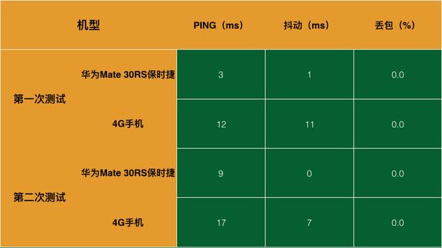 12999元華為mate30rs保時捷的5g體驗如何麒麟990功力才發一成