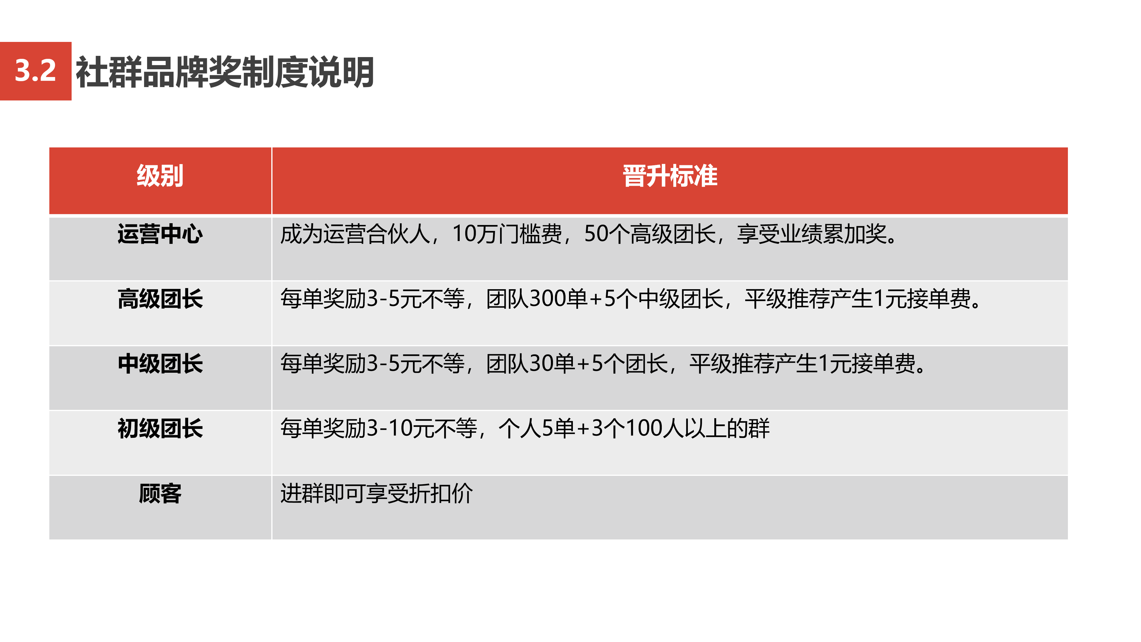 社群拼团项目讲解说明课程培训ppt
