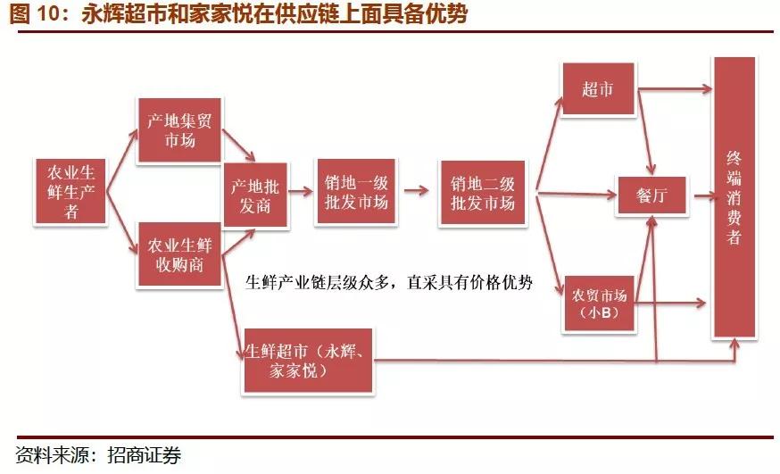 永辉超市供应链流程图图片