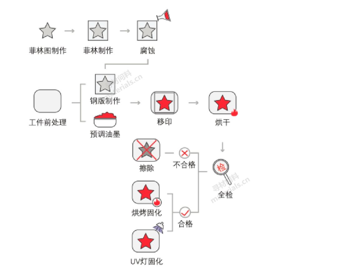 【超多动图展示】秒懂常见转印工艺流程_印刷