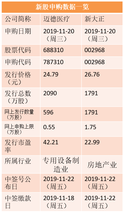 清溢广电(688138)11月20日 上市福特转债(113551)常汽转债(113550)