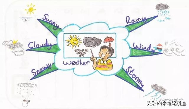 利用思维导图,对不同的单词进行分类归纳,场景式联想记忆,就高效多了.