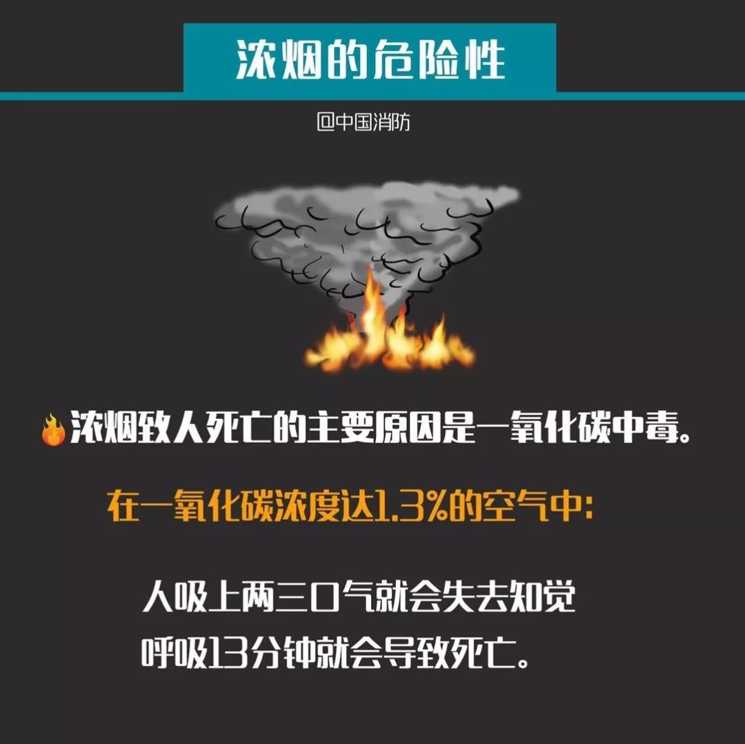 统计显示,火灾中被浓烟熏死呛死的人是烧死者的4,5倍