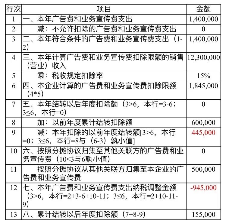 则,纳税调整项目明细表(a10500)填报如下依据:关于广告费和业务宣传费