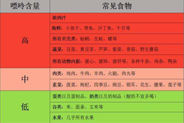 痛風患者必看食物嘌呤含量一覽表