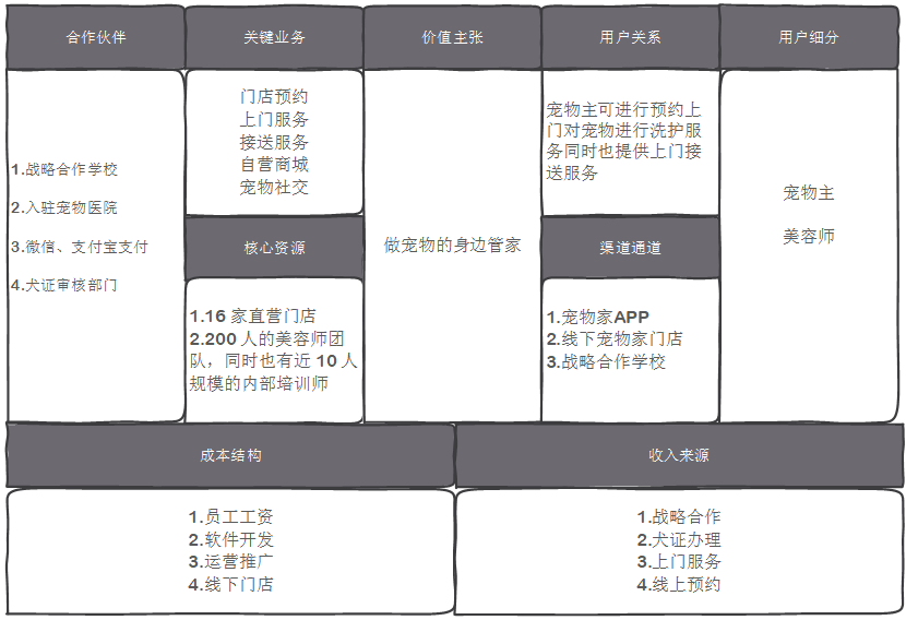 猫咖商业模式画布图图片