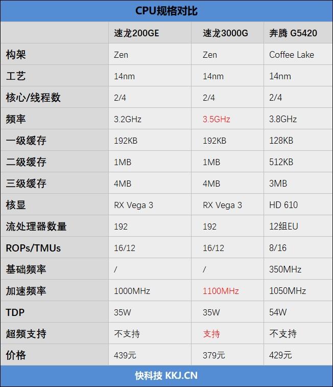 应该是奔腾金牌g5400处理器,不过我们手上只有一块频率高一些的g5420