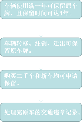 車牌過戶只存在夫妻雙方的過戶,其它情況是不允許轉賣車牌號的,車主可