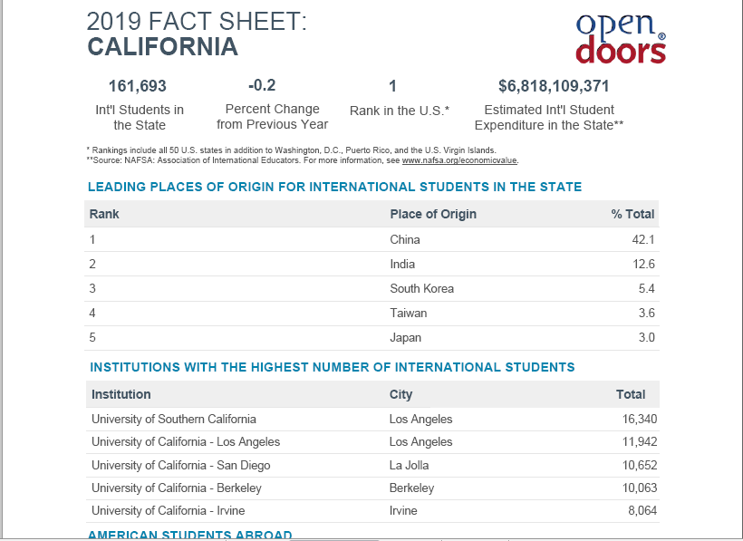 2019年美国门户开放报告核心数据解读