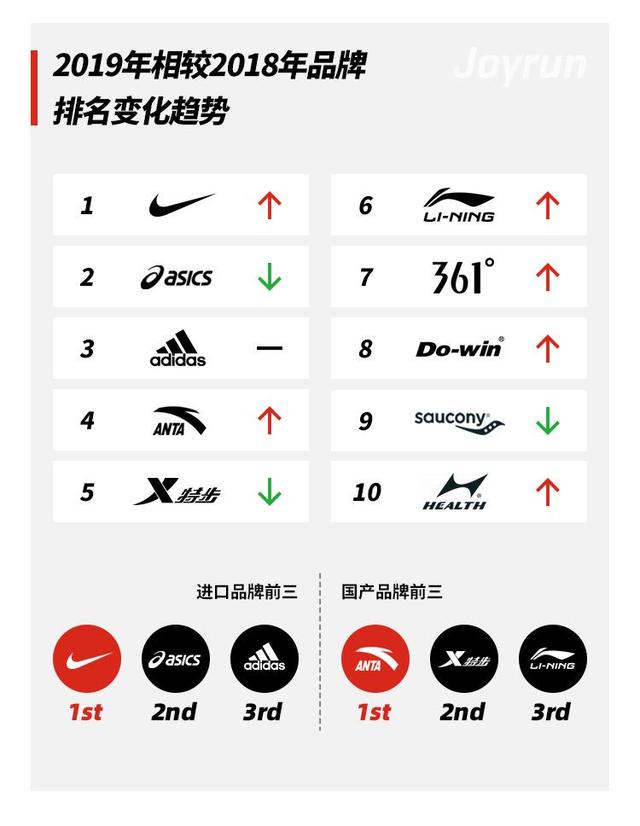 根据悦跑圈在上海马拉松调研的数据统计,国产品牌竞速鞋安踏喜爱