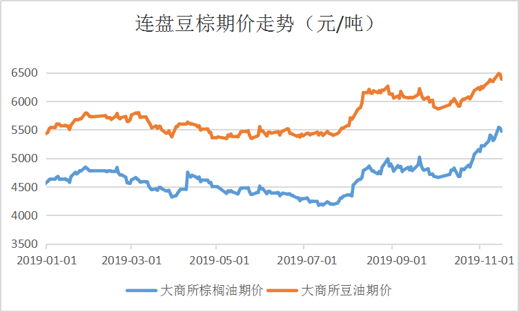 myagric棕櫚油價格走勢及分析