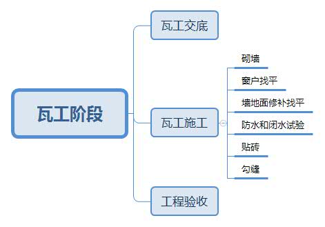 瓦工階段瓦工施工工藝是裝修過程中的重中之重,瓦工施工質量的高低就