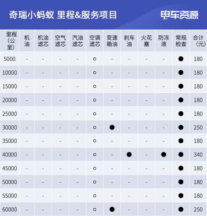 一年需花费5262元 奇瑞小蚂蚁养车成本分析_搜狐汽车_搜狐网