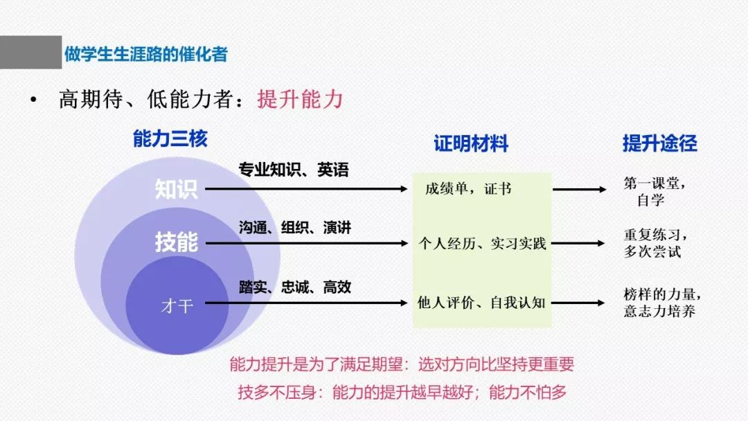 我们基于能力三核模型,帮助学生快速找出缺失,针对短板进行补足.1.