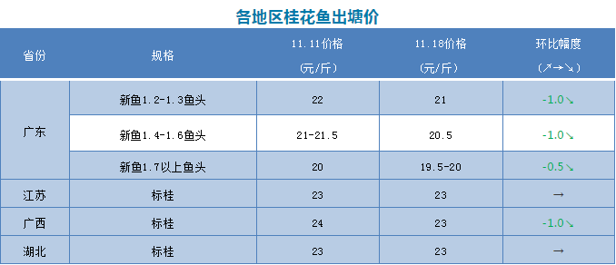 加州鲈67止跌趋稳!黄颡鱼价格稳定_养殖户