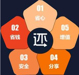 信用卡代还解决你每月还款烦恼