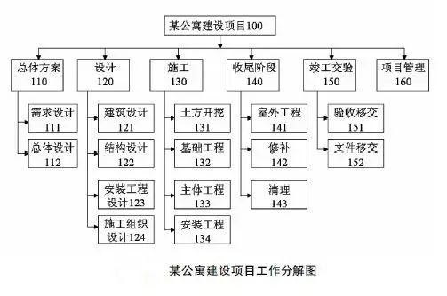 大学建设项目分解图图片