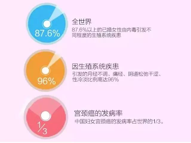 世界范围内,中年女性生殖系统疾病近年来一直在呈现大规模上升的趋势.