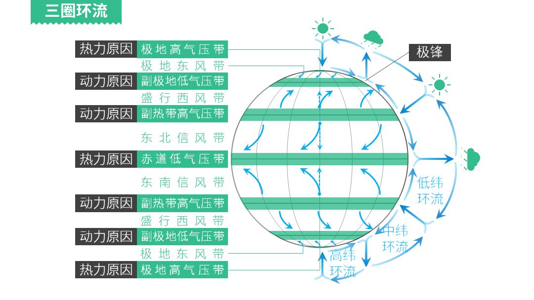 高中地理i氣壓帶和風帶知識點總結