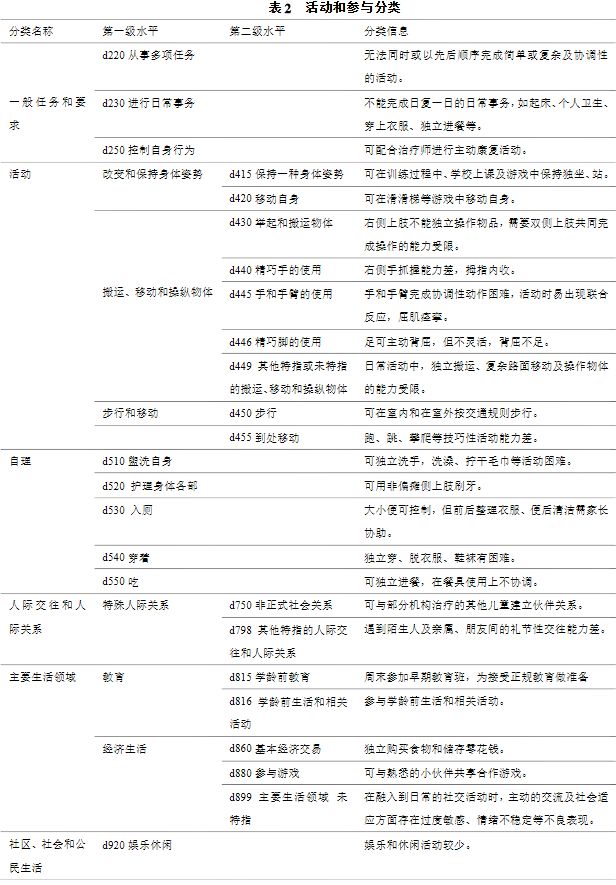 兒康進行時第28期基於icf框架下的兒童康復評定案例分享