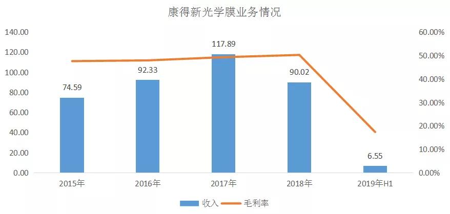 康得新119亿财务造假手段曝光境外收入都是伪造