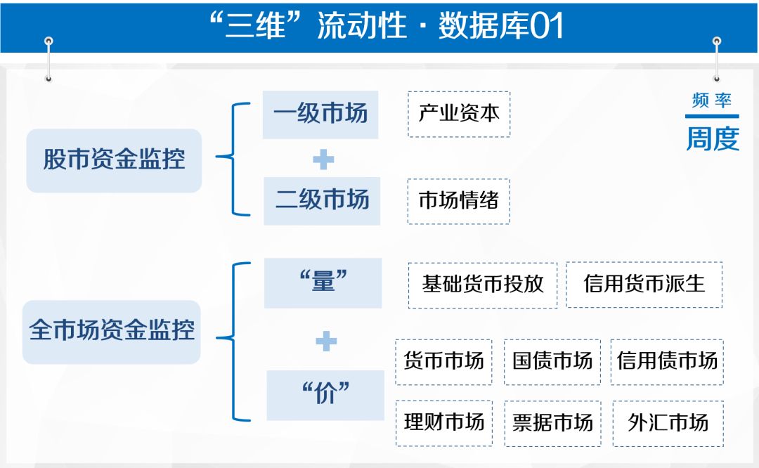 广发策略戴康团队数据库框架七位一体最全覆盖